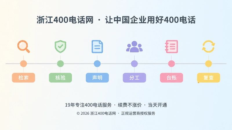六步时间线图形，依次展示号码身份档案的建立步骤