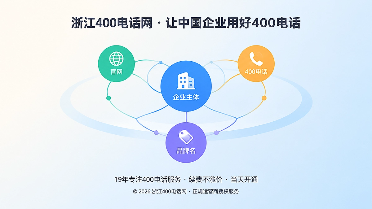 企业实体身份与400电话统一关联示意图