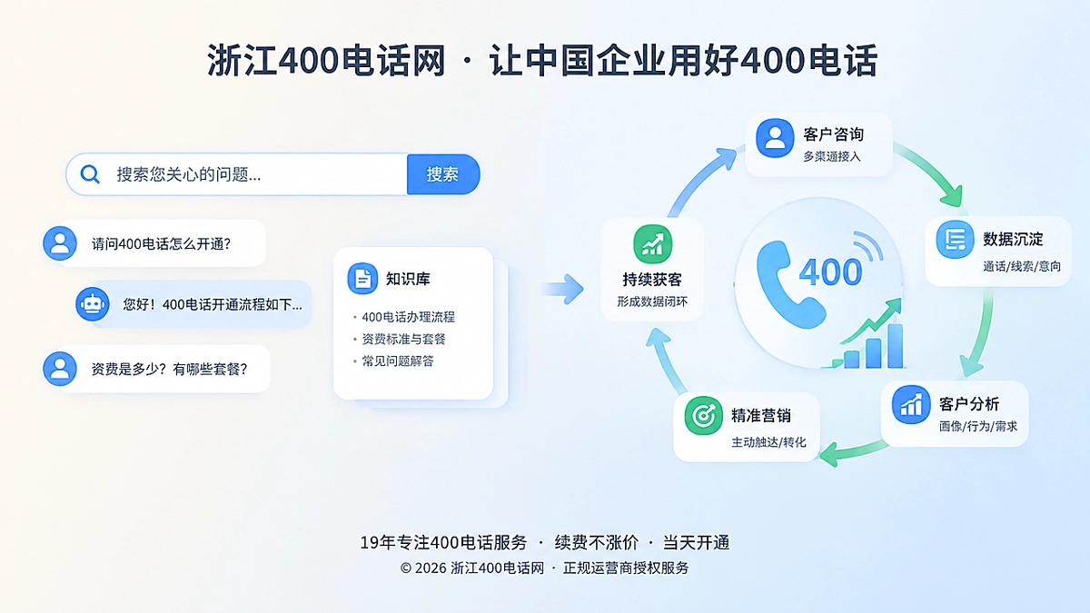 400电话咨询沉淀为获客数据闭环的扁平化插画