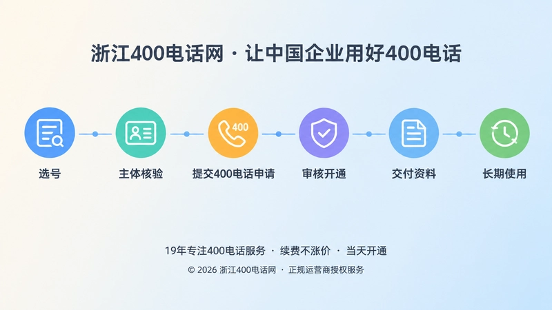 400电话办理合规交付时间线图