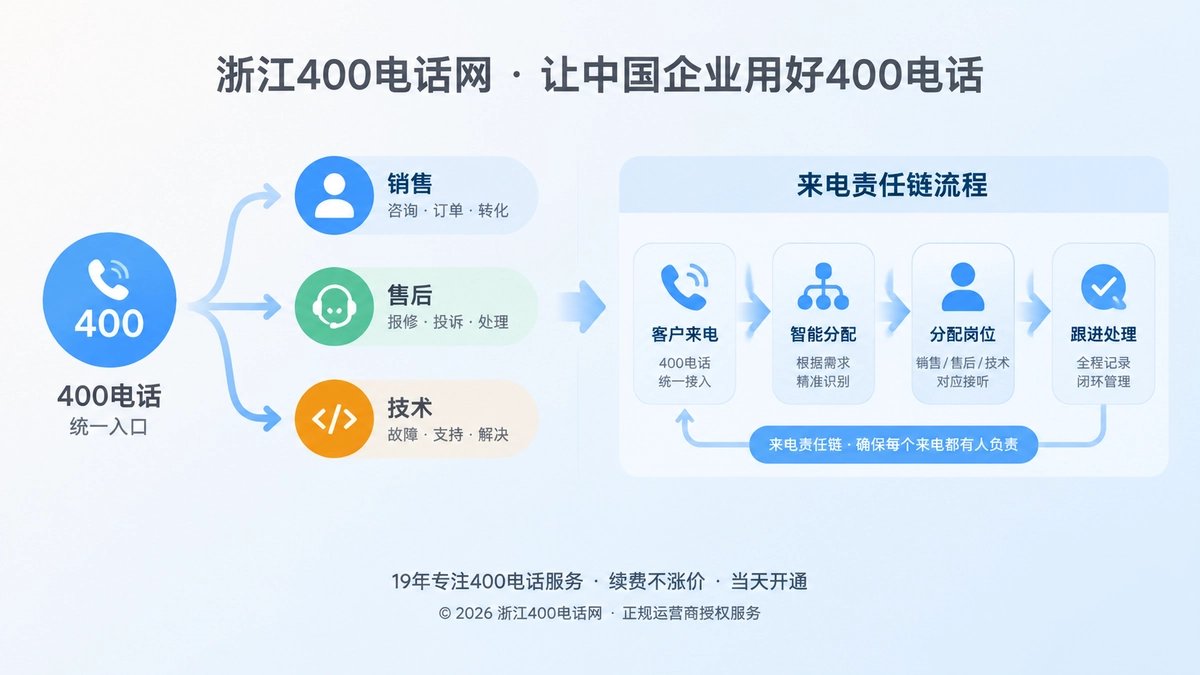 统一400电话入口连接销售、售后、技术岗位的扁平插画