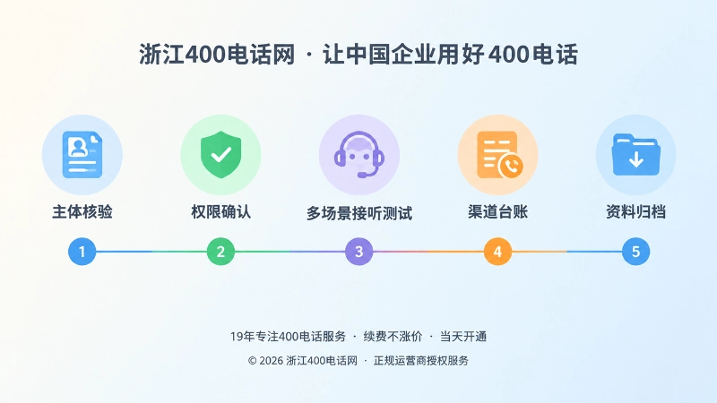 时间线式配图：400电话发布前验收流程节点