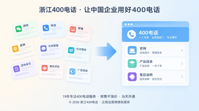 对比式扁平插画，左侧分散联系方式与右侧统一400电话入口形成对照