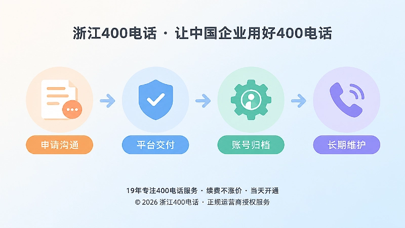 时间线式构图展示400电话申请交付维护流程
