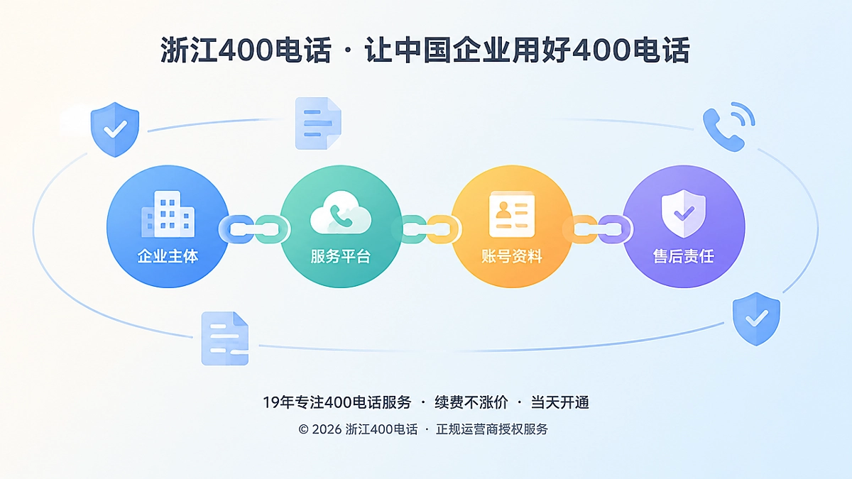 抽象场景式构图展示400电话服务关系解释链