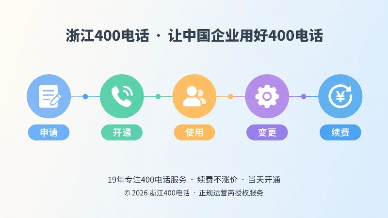 时间线式展示400电话从申请到续费的管理路径