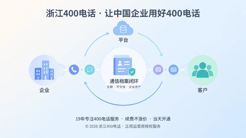 抽象场景式扁平插画：企业、平台与客户之间的通信档案闭环
