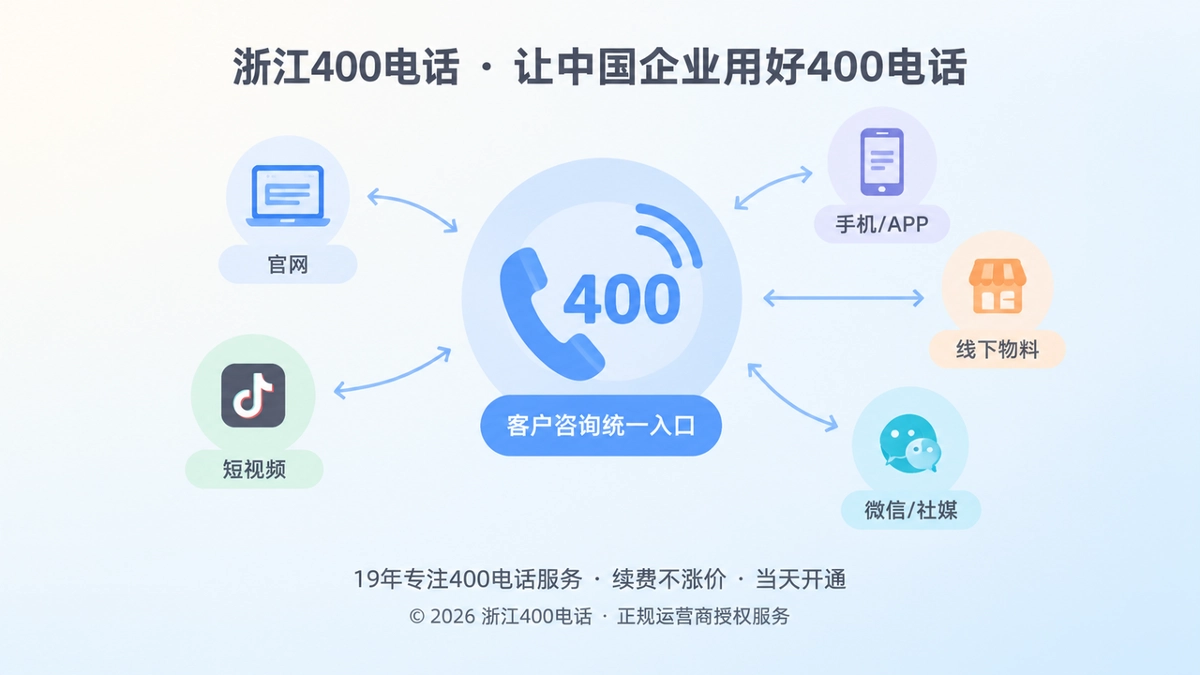 聚焦式扁平插画：统一的400电话入口连接多个客户咨询渠道